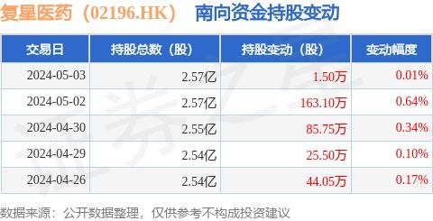 復星醫藥5月3日獲南向資金增持1.5萬股，醫學診斷業務亮點凸顯